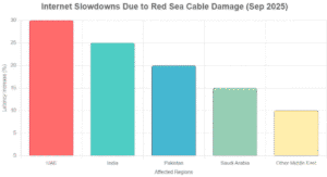 Red Sea cable damage disrupts internet in UAE and Middle East, causing slow speeds and outages with repairs expected in weeks.